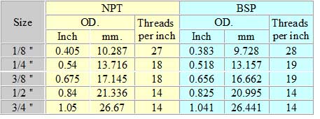 ตารางเกลียว BSP and NPT