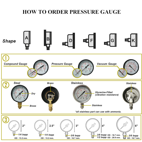how to order pressure gauge