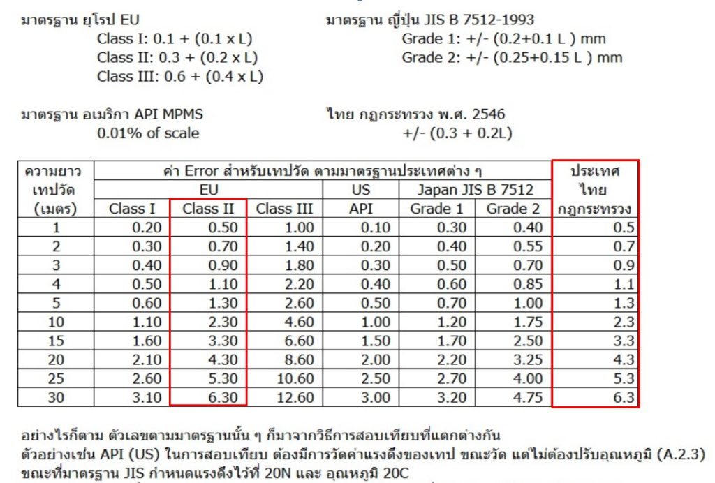 เปรียบเทียบค่า Error ตาม กฎกระทรวง กับ มาตรฐาน EU Class II , API และ JIS standard.