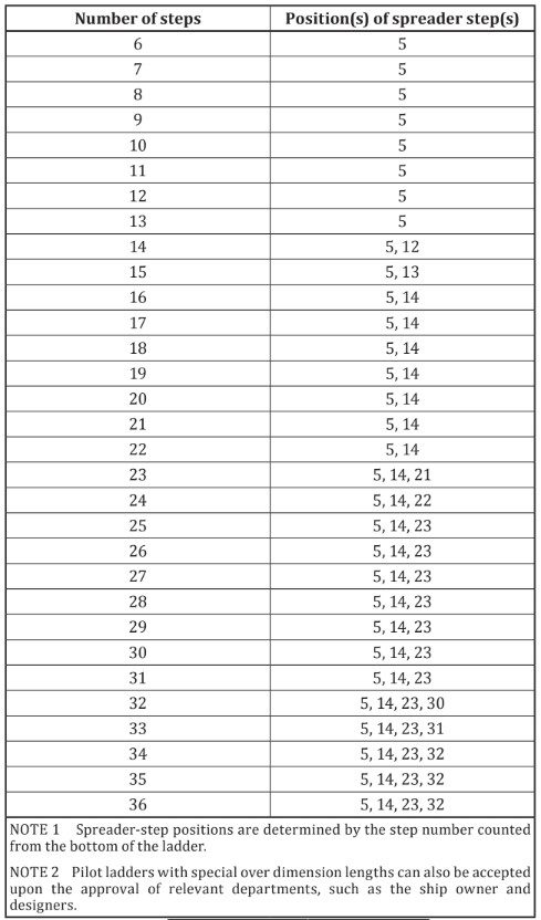 Number of steps and relative positions of spreaders